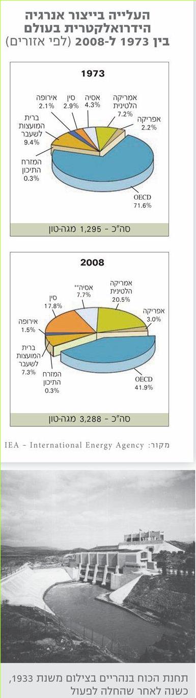העלייה בייצור אנרגיה הידרואלקטרית בעולם בין 1973 ל-2008 (לפי אזורים)
